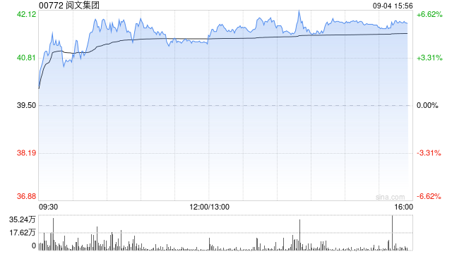 阅文集团午后涨近6% 机构指其上半年业绩略胜于预期
