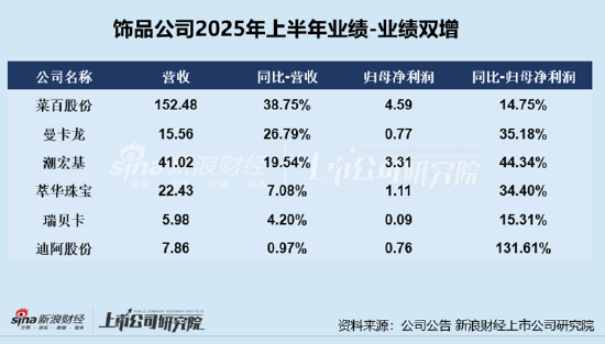珠宝配饰半年报|靠加盟跑马圈地日子不复存在 中国黄金上半年闭店593家、业绩双降显著承压