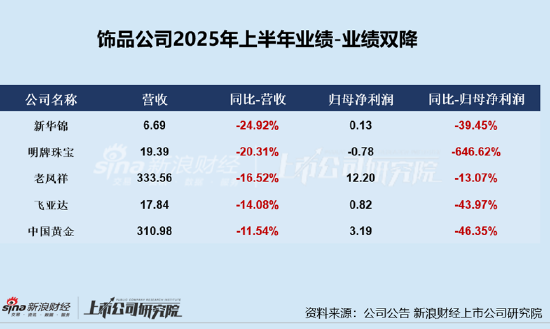 珠宝配饰半年报|靠加盟跑马圈地日子不复存在 中国黄金上半年闭店593家、业绩双降显著承压