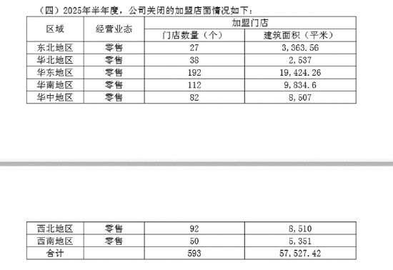 珠宝配饰半年报|靠加盟跑马圈地日子不复存在 中国黄金上半年闭店593家、业绩双降显著承压