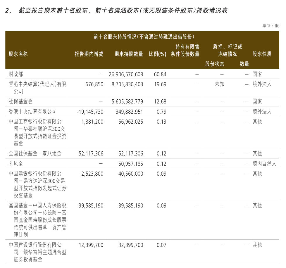 持股仅差116万股直逼社保基金！中国人保神秘个人股东孔凤全锁仓近三年