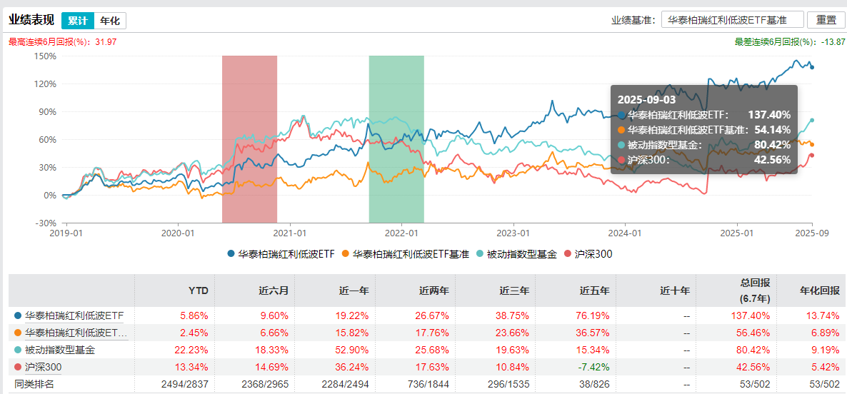 6年总回报超137%！红利低波ETF(512890)成波动期“压舱石”机构个人争相抢筹