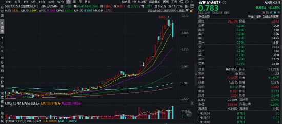 电子迎重磅政策！储能需求景气+光伏反内卷深化，双创龙头ETF（588330）标的本轮拉升59%，领涨一众宽基指数