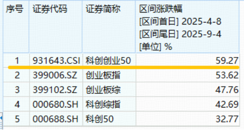 电子迎重磅政策！储能需求景气+光伏反内卷深化，双创龙头ETF（588330）标的本轮拉升59%，领涨一众宽基指数