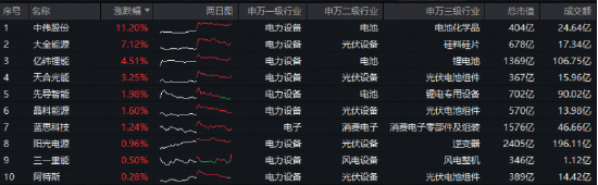 电子迎重磅政策！储能需求景气+光伏反内卷深化，双创龙头ETF（588330）标的本轮拉升59%，领涨一众宽基指数