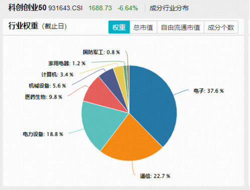电子迎重磅政策！储能需求景气+光伏反内卷深化，双创龙头ETF（588330）标的本轮拉升59%，领涨一众宽基指数