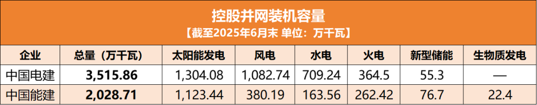 中国电建 vs 中国能建：2025上半年新能源装机、营收对比