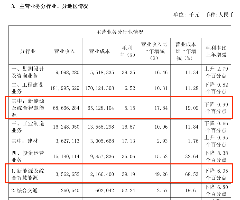 中国电建 vs 中国能建：2025上半年新能源装机、营收对比
