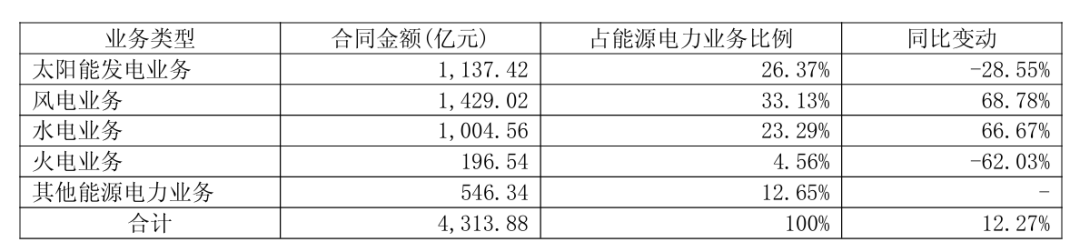 中国电建 vs 中国能建：2025上半年新能源装机、营收对比