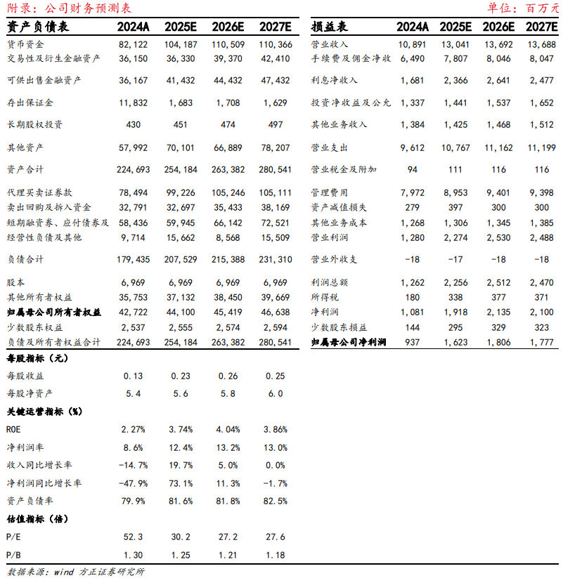 【方正金融】中泰证券1H25业绩点评：经纪、投资收入高增，资管业务保持稳健