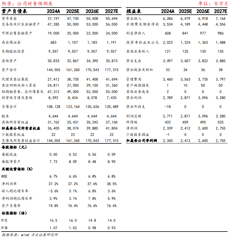 【方正金融】财通证券1H25业绩点评：二季度投资收益高增，资管子公司净利润同比增长