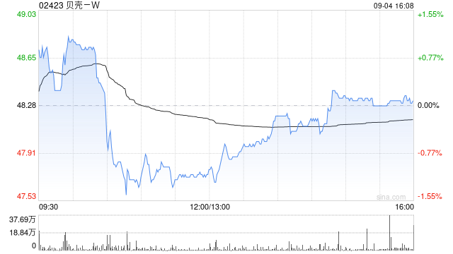 贝壳-W9月3日斥资700万美元回购112.99万股