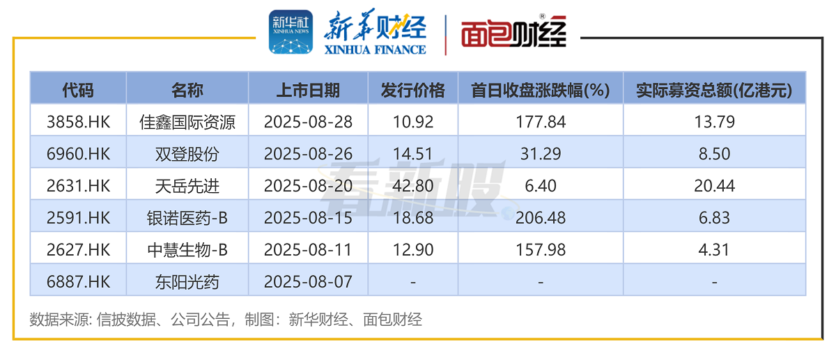 港股IPO月度透视：8月IPO募资超53亿港元 天岳先进、佳鑫国际资源募资额居前