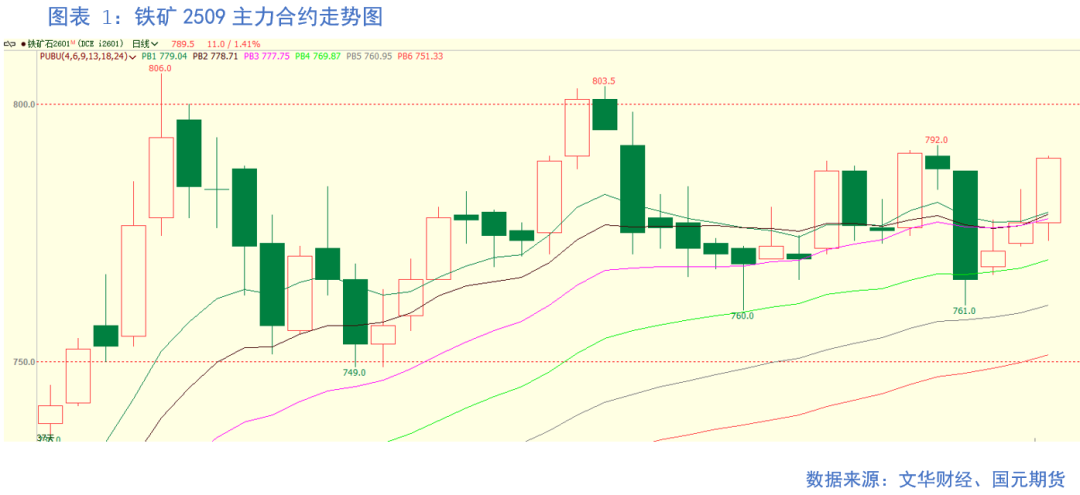 【铁矿】成材需求偏弱 矿价上行承压