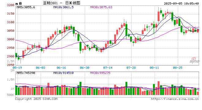 光大期货：9月5日农产品日报