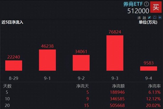 火爆！资金继续“扫货”，顶流券商ETF（512000）近20日“疯狂”吸金超50亿， 机构看好板块三大支撑