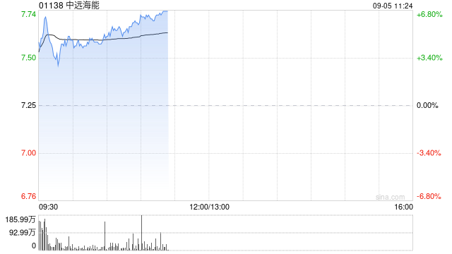 中远海能盘中涨超6% 美银证券维持“买入”评级