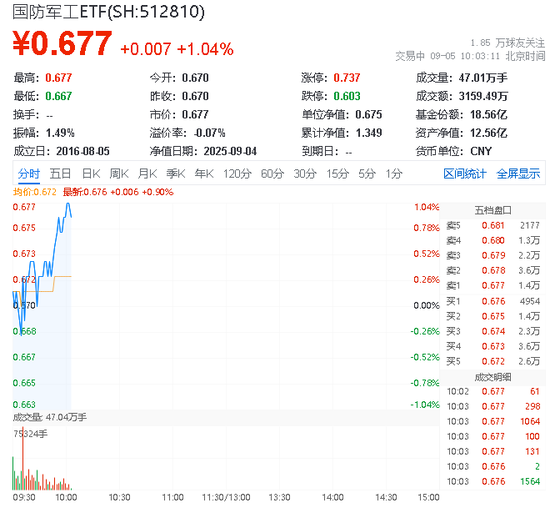 行业收入端率先回暖，军工股批量反弹，应流股份领涨！国防军工ETF（512810）拉升逾1%