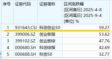 光伏+固态电池双轮驱动，电力设备强势崛起！宁德时代涨逾3%，20CM高弹性 双创龙头ETF(588330)盘中拉升2.8%