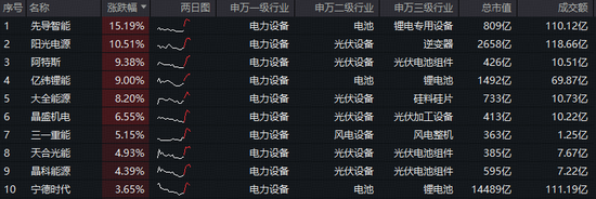 光伏+固态电池双轮驱动，电力设备强势崛起！宁德时代涨逾3%，20CM高弹性 双创龙头ETF(588330)盘中拉升2.8%