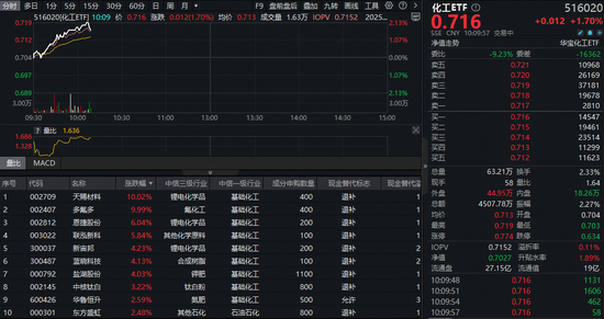 “反内卷”成最强引擎！化工板块狂飙，化工ETF（516020）盘中涨超2%！机构频频唱多