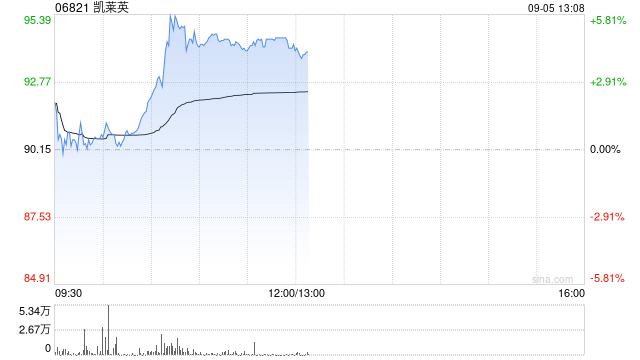 凯莱英获Schroders PLC增持9.4万股 每股作价约96.82港元