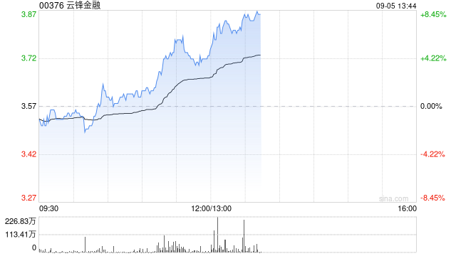 云锋金融午前涨逾4% 已累计购入1万枚以太币