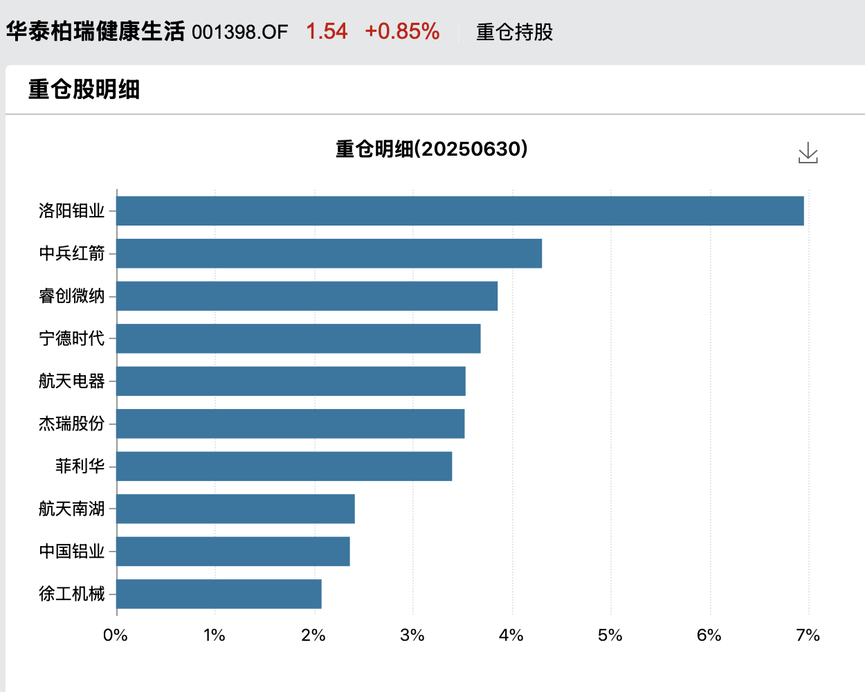 重仓股偏题，华泰柏瑞15年基金老将玩“漂移”？重仓洛阳钼业，年内收益率达43%