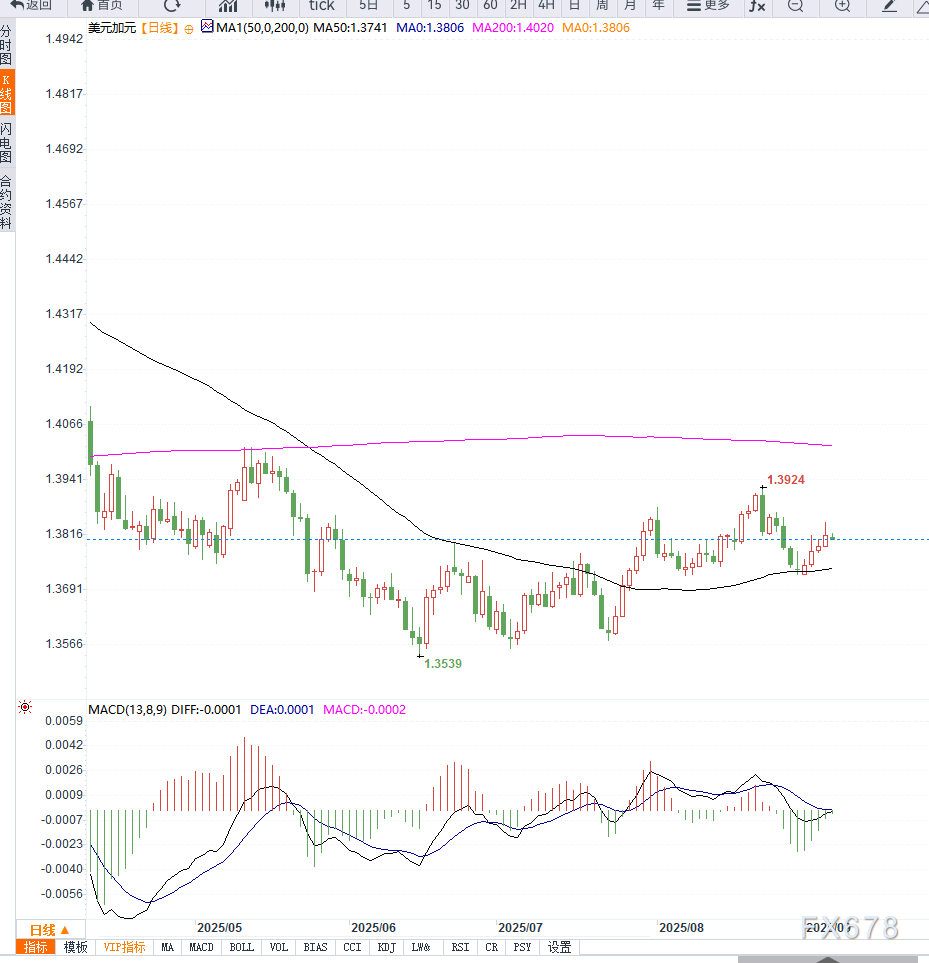美就业数据疲软与加拿大支持计划推动USD/CAD回落，美元面临9月降息预期压力