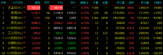 收评|国内期货主力合约大面积飘红 多晶硅涨8.99%