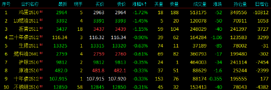 收评|国内期货主力合约大面积飘红 多晶硅涨8.99%