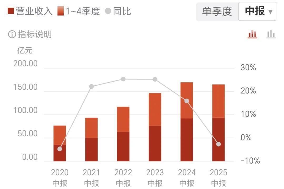 泸州老窖半年报：营收净利润双降，中高档酒吨价缩水超12%