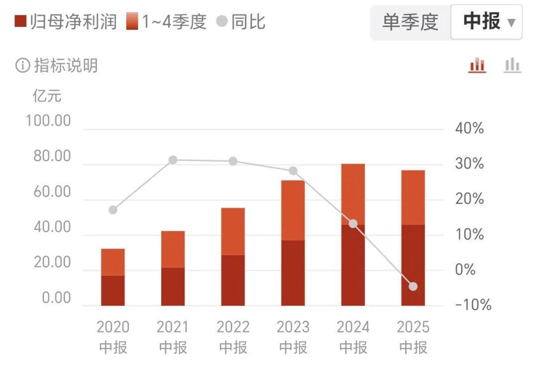 泸州老窖半年报：营收净利润双降，中高档酒吨价缩水超12%