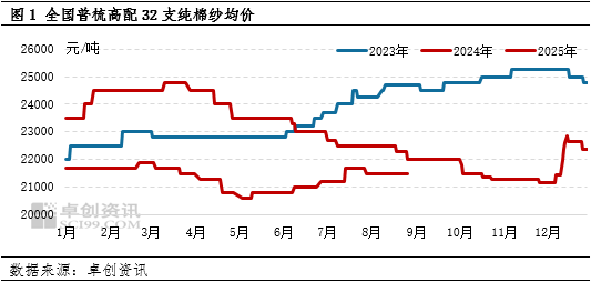 “金九银十”来临，棉纱价格或迎上涨