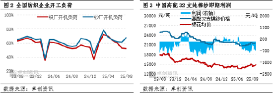 “金九银十”来临，棉纱价格或迎上涨