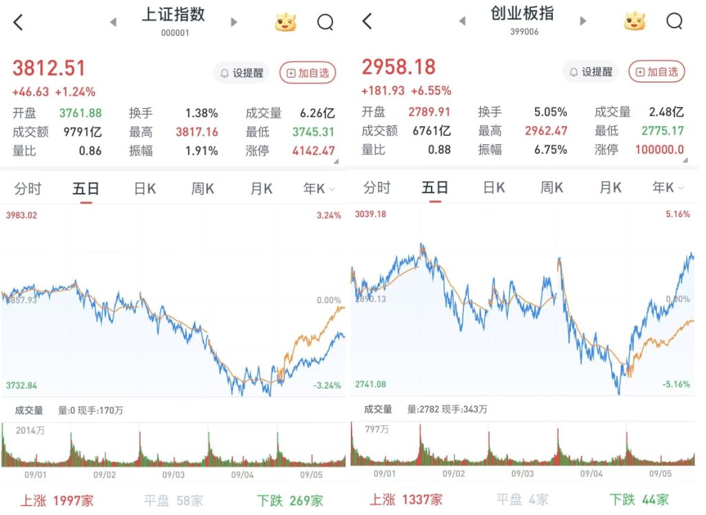 A股单边上扬，午后直线拉升：沪指收复3800点，4855股收涨