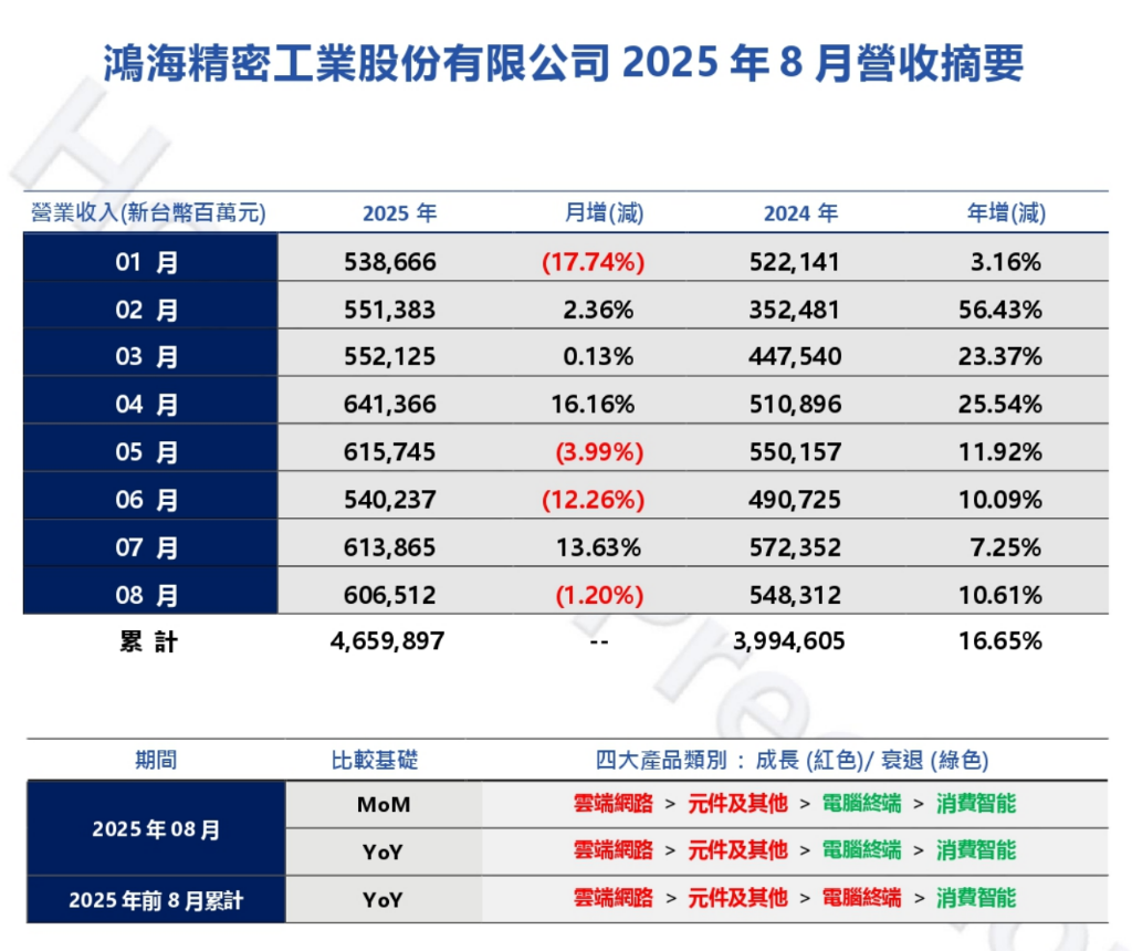 AI服务器需求强劲，鸿海8月销售同比增长10.6%