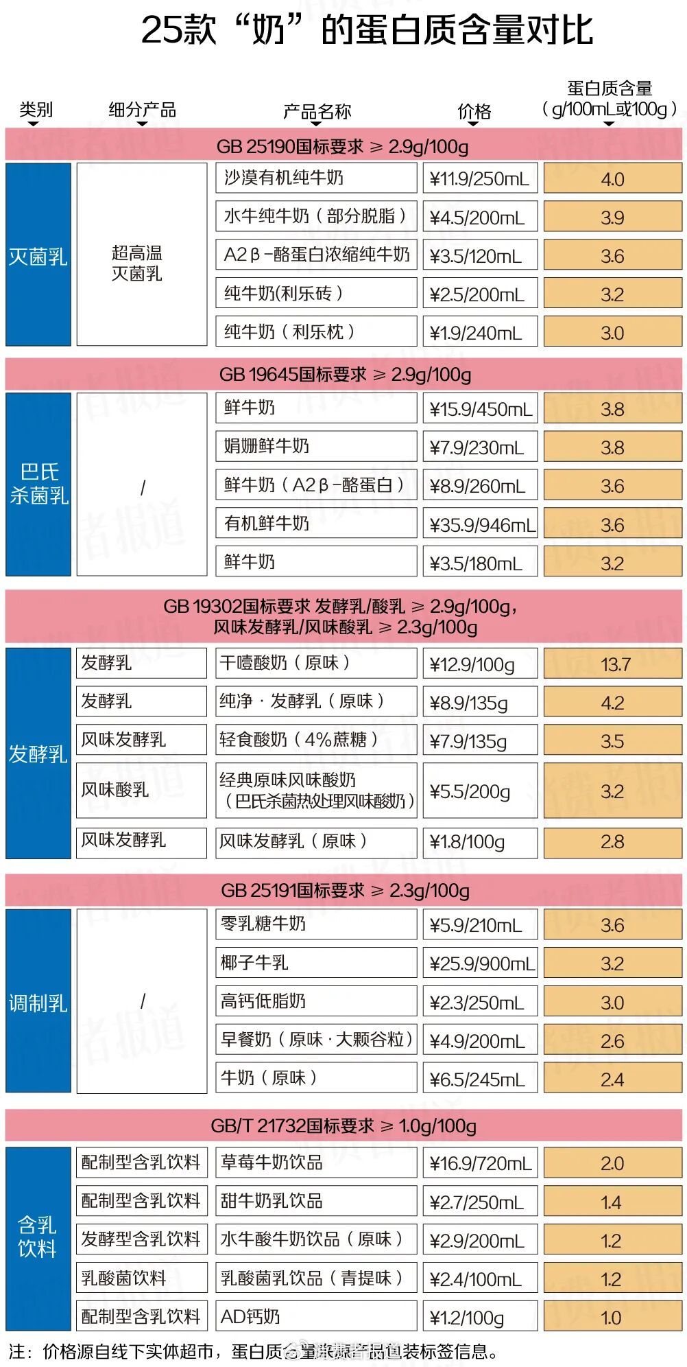 新规落地在即！今后“纯牛奶”必须100%生乳制造，一文读懂各种“奶”