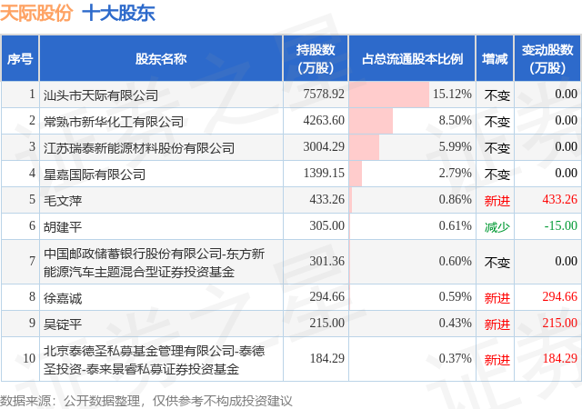 9月5日天际股份发布公告，股东减持300万股