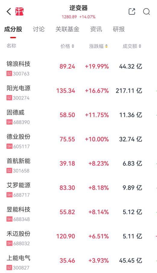 两家涨停，一家涨超16%：逆变器三巨头谁才是真龙头？