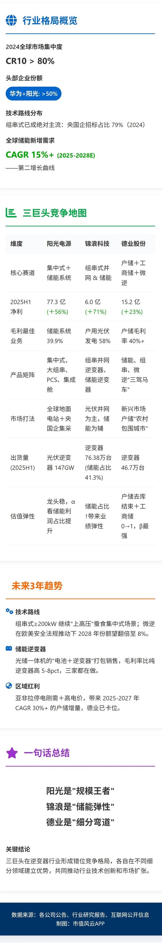 两家涨停，一家涨超16%：逆变器三巨头谁才是真龙头？