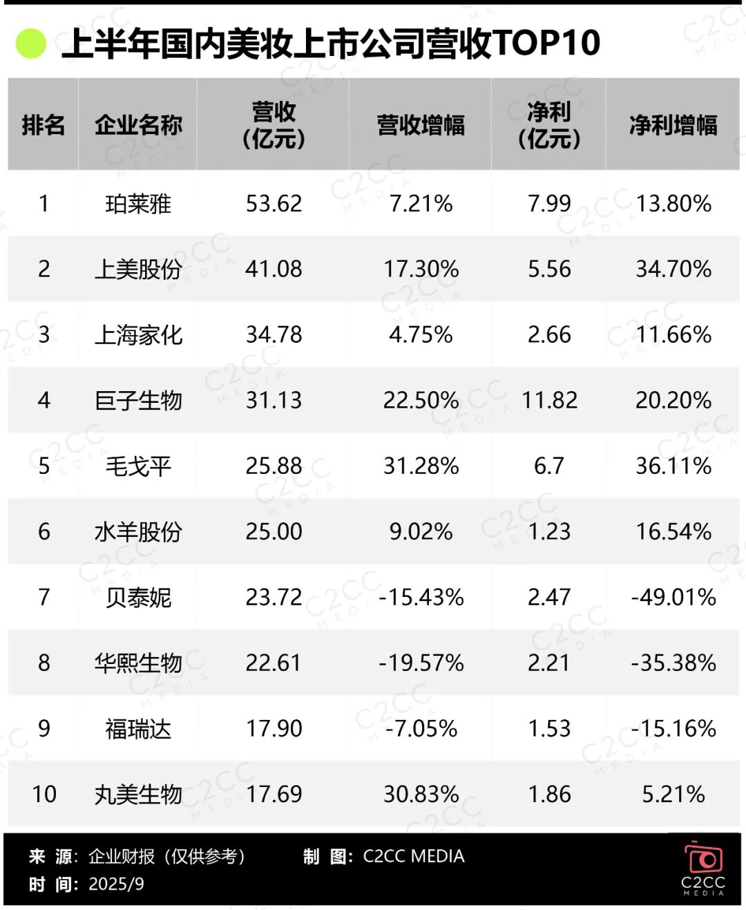 国货美妆十强：谁掉队，谁逆袭？