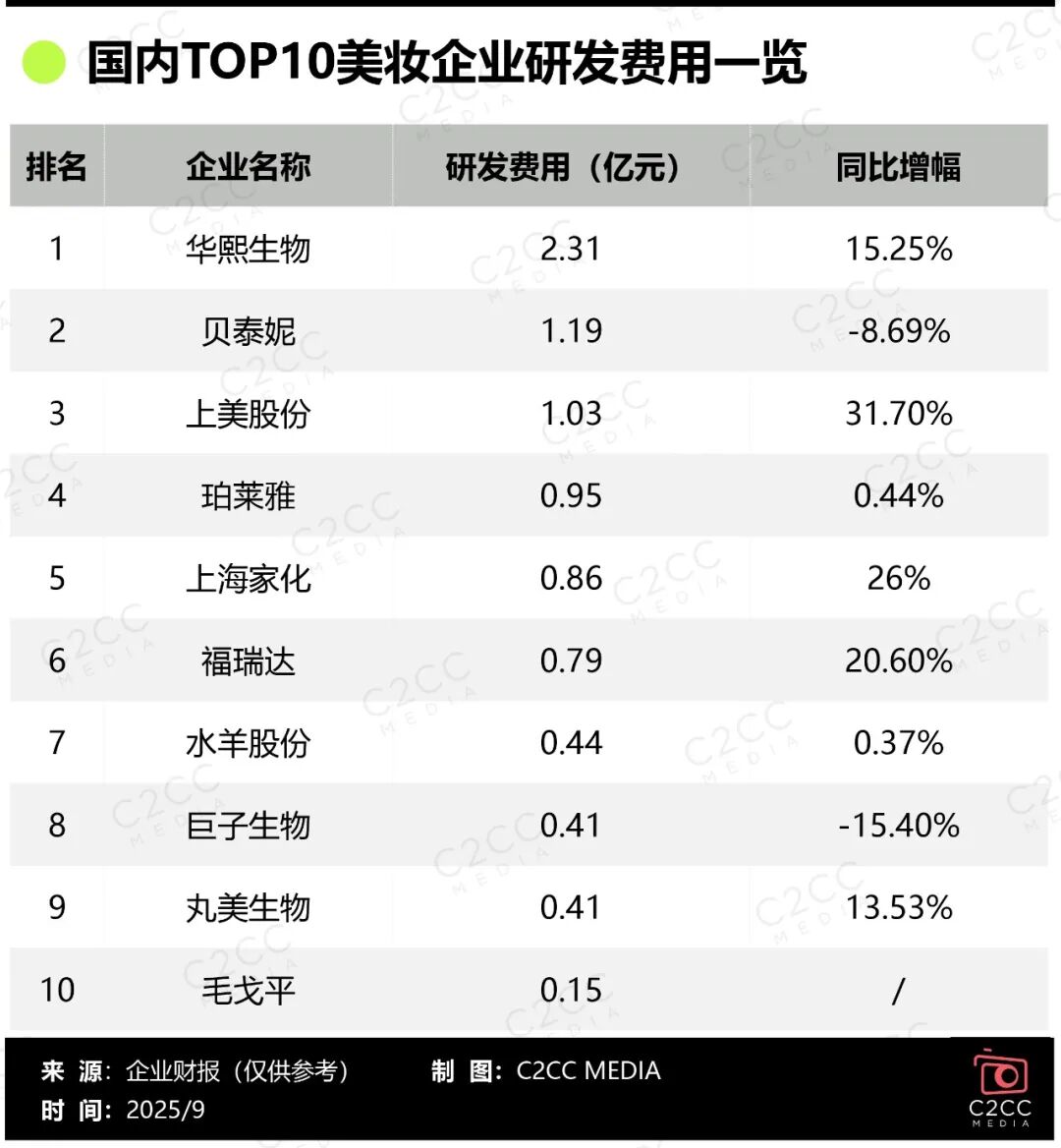 国货美妆十强：谁掉队，谁逆袭？