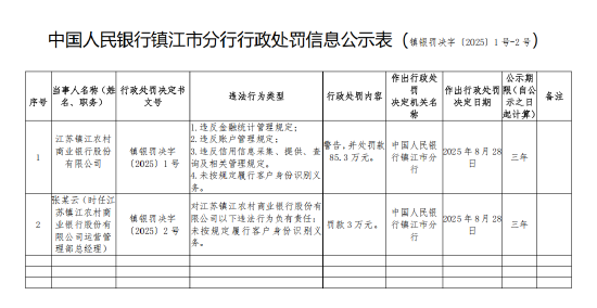 江苏镇江农村商业银行被罚85.3万元：违反金融统计管理规定等