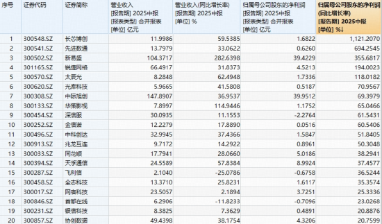 超级大反攻！光模块巨头暴涨，高“光”创业板人工智能ETF（159363）强劲反弹超6%，收复10日线