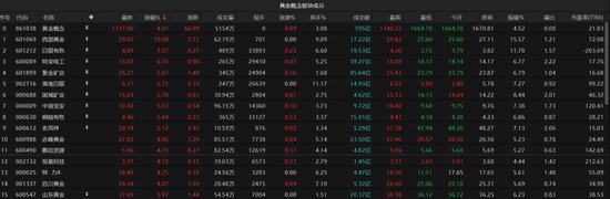 黄金还能“上车”吗？