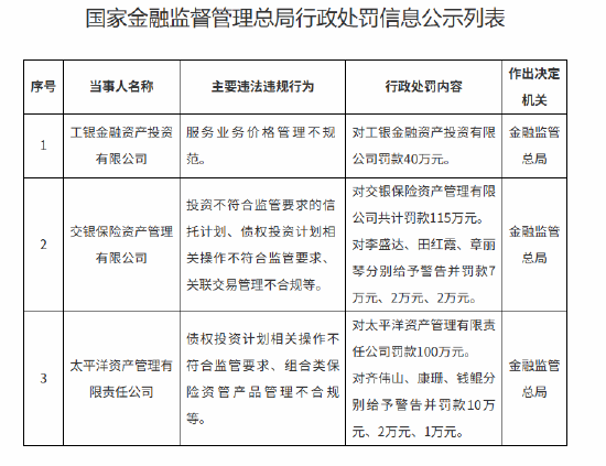 交银保险资管被罚115万元：投资不符合监管要求的信托计划等