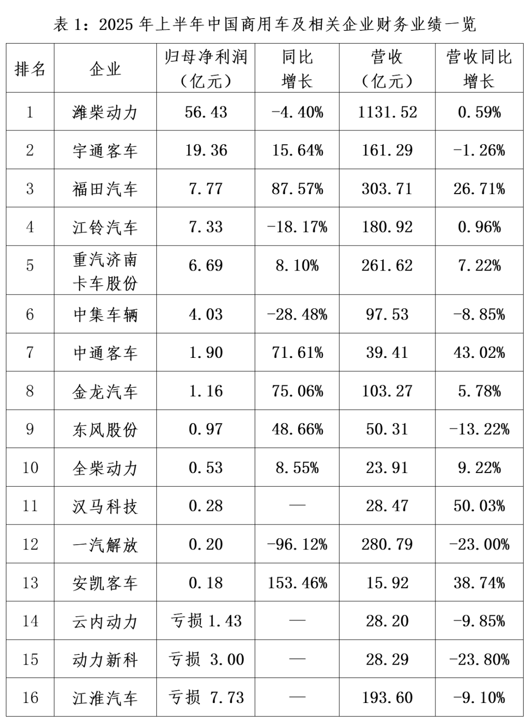 潍柴动力稳坐头把交椅，中国重汽新能源重卡销量同比增220.3%，商用车企业半年报发布，新能源重卡销量暴增195%
