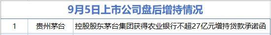 9月5日增减持汇总：贵州茅台增持 同花顺等24家公司减持（表）