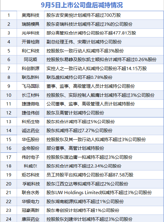 9月5日增减持汇总：贵州茅台增持 同花顺等24家公司减持（表）